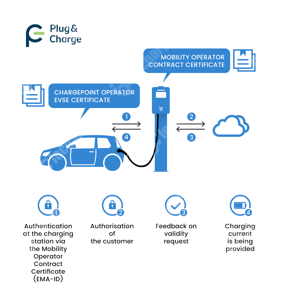 OCPP 2.0.1 Plug and Charge V2G - V2H Bidirectional Ev Charger 7Kw recension och pris